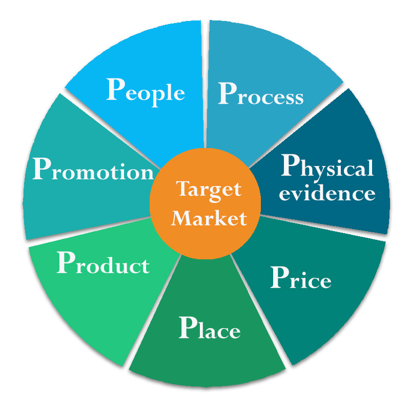 The 7Ps Marketing Mix model